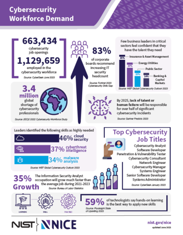 Cybersecurity Workforce Demand Infographic from NIST | NICE